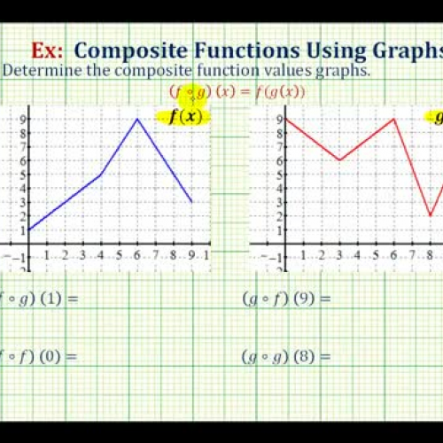 Composite Function Value Graphs Ex
