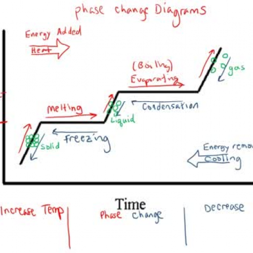 Phase Change Model Diagrams Phase Diagrams