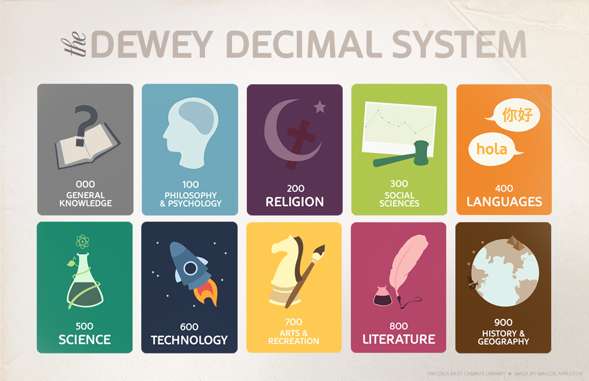 Image result for dewey decimal system